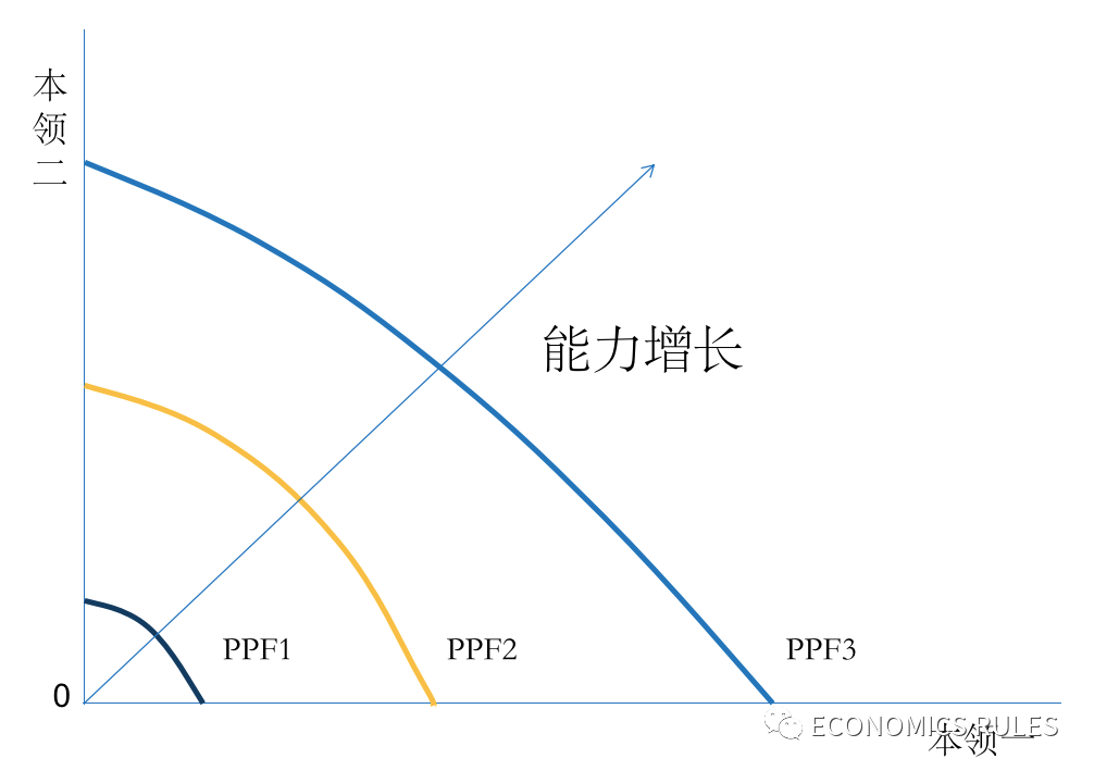 生产曲线内的任何一点_生产曲线的含义_生产可能性曲线