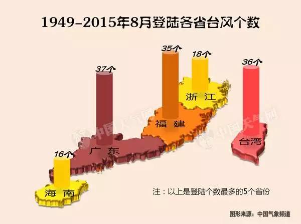 台湾每年台风损失_台湾每年几月份台风最多_台湾的台风一般发生在几月份